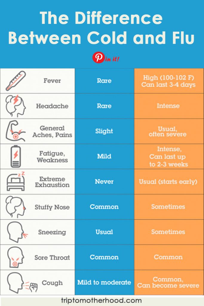 How to know if your toddler has a common cold or flu? Here are the symptoms. #baby #toddler #health #flu #toddlerfever #babyfever
